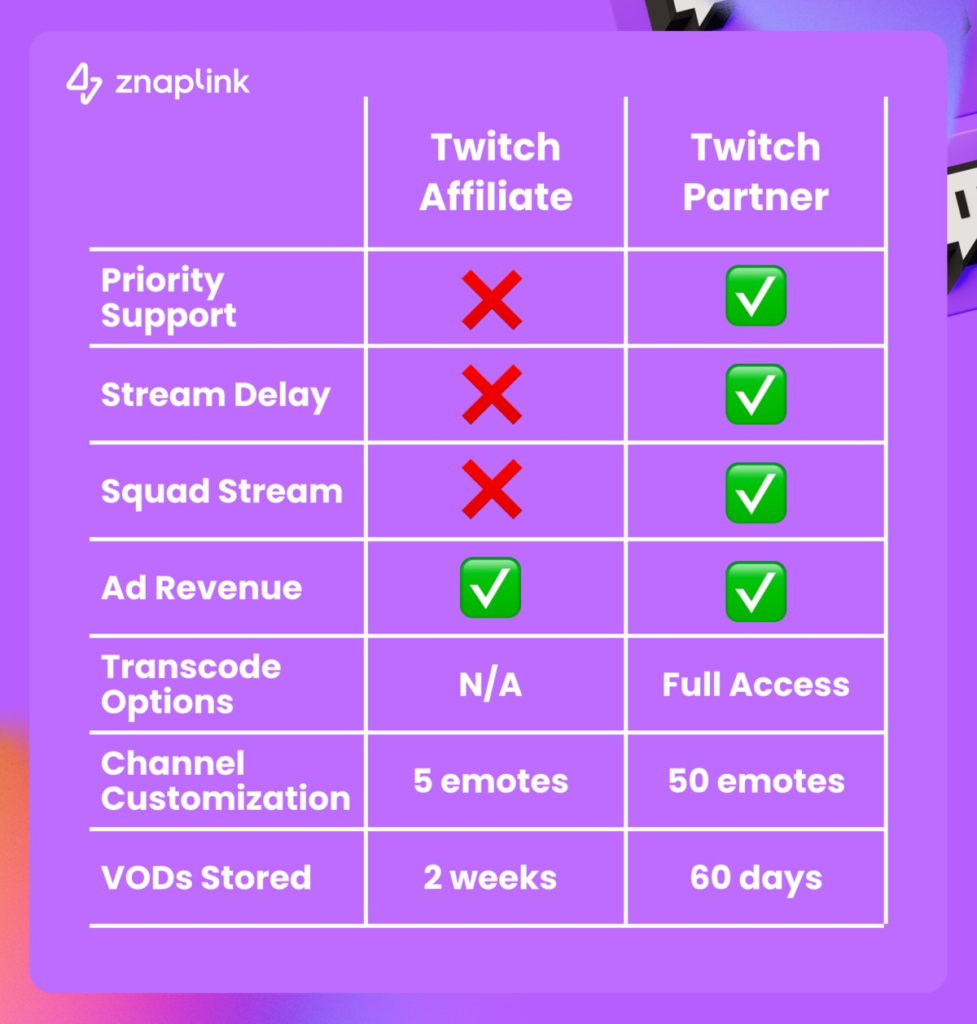 Difference Between Twitch Companion and Partner